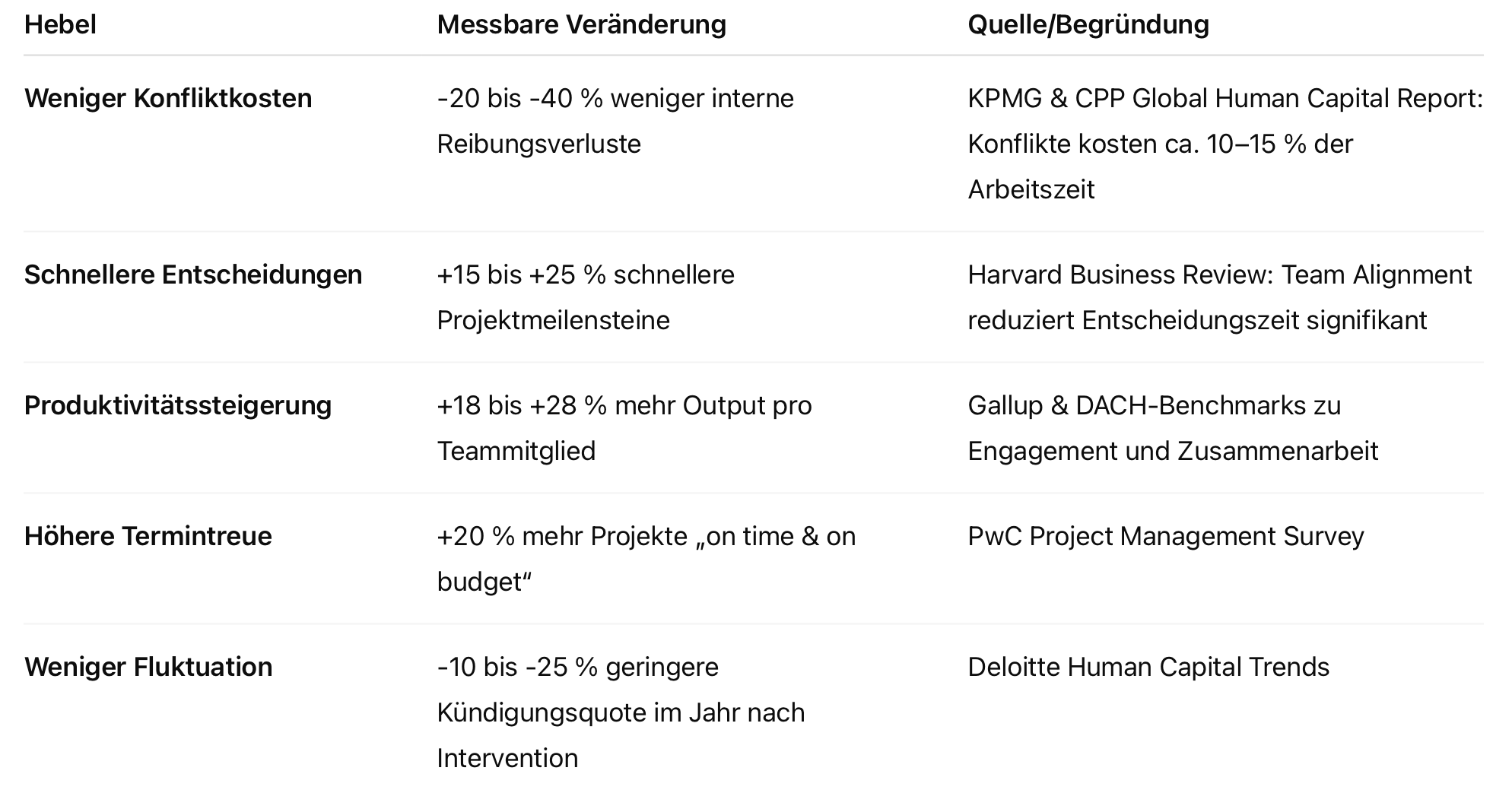 ROI für bessere Zusammenarbeit